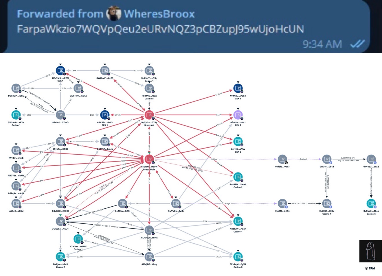 TRM Labs flow graph showing Broox main wallet FarpaW HcUN with connections to multiple CEX deposit addresses, casino wallets, bridge transactions, and alt wallets, mapping the full fund flow network