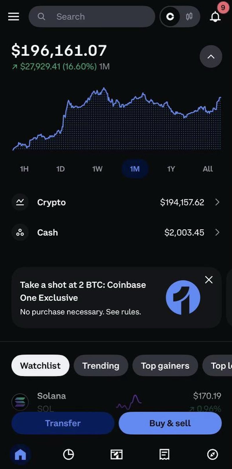 Screenshot of exchange balance showing $196,161 total portfolio value with $194,157 in crypto and $2,003 in cash, showing 16.60 percent monthly growth