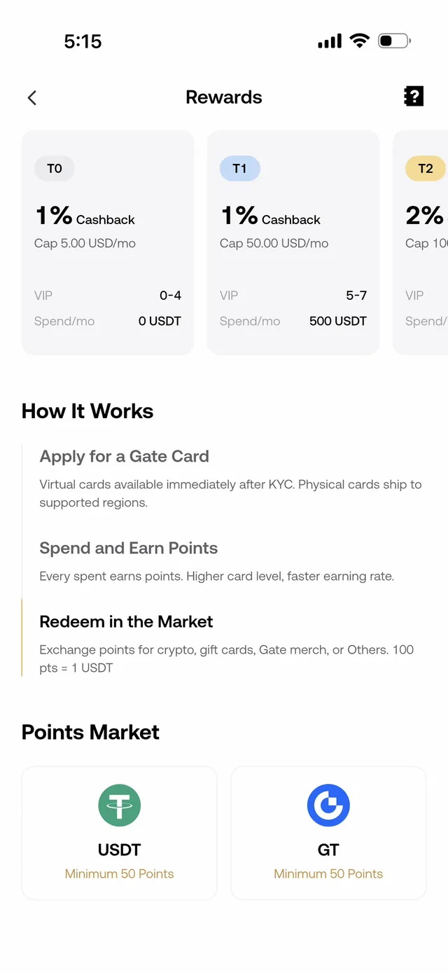 Gate Card Rewards screen showing the tier carousel and the Points Market with USDT and GT redemption tiles, each with a 50-point minimum, above a How It Works section explaining apply, spend and earn, and redeem steps