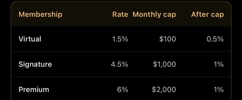 Tria Season 3 in-app screen showing capped cashback: 4.5% on the first $1,000 spent monthly, then 1%