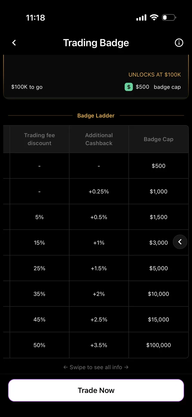 Tria Badge Ladder table showing trading fee discount, additional cashback, and badge cap columns: from no boost and $500 cap at the bottom up to 50% fee discount, +3.5% cashback, and a $100,000 cap at the top tier
